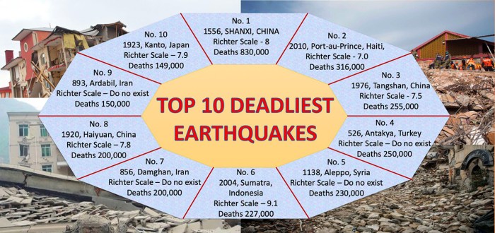 The last of the bible's 7 greatest earthquakes is